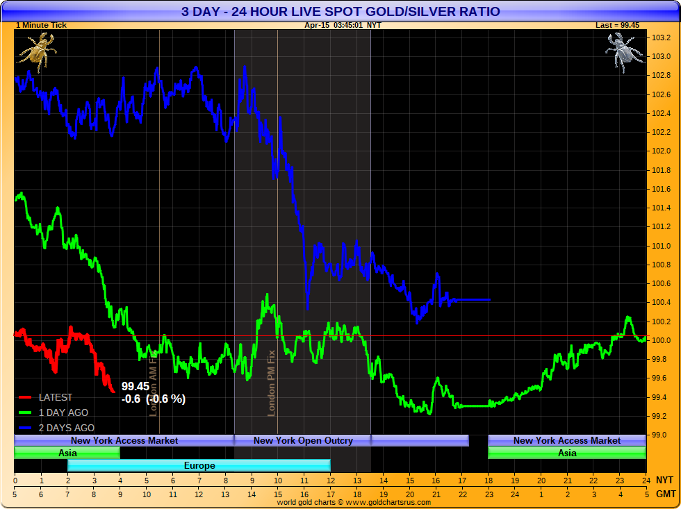 Gold Silver Ratio Chart Kitco