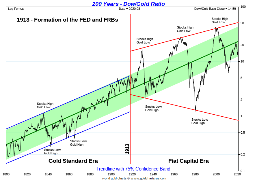 200 Year Gold Chart